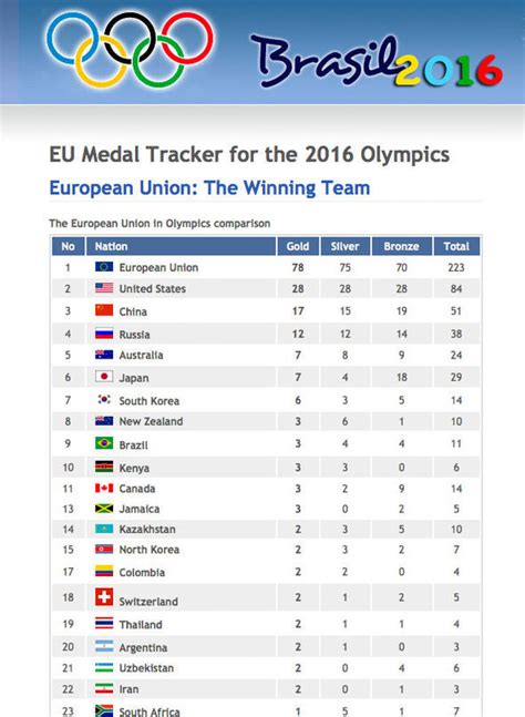 Olympic Games 2024 Summer Olympics Medal Table - Mara Anastasie