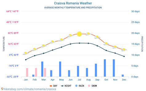 Craiova Roumanie météo 2022 Climat et météo à Craiova - Le meilleur ...