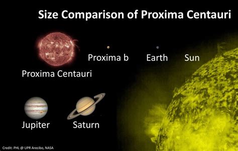 Proxima b may be be home to oceans, says CNRS