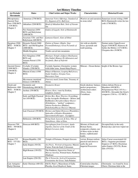 (PDF) Art History Timeline Art Periods / Movements Dates Chief Artists ...