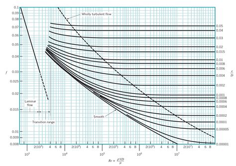 Experiment #4: Energy Loss in Pipes – Applied Fluid Mechanics Lab Manual