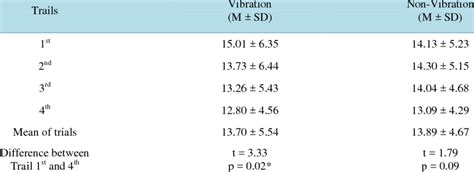 Double hand-eye coordination test results. | Download Table