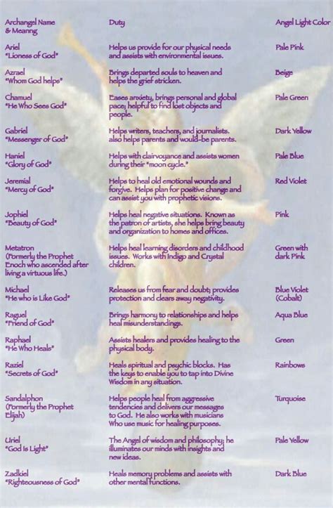 Archangel Name and Meaning | Archangels, Archangels names, Angel guide