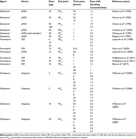 Bronchodilator: long-acting beta agonists (LABAs) | Download Table