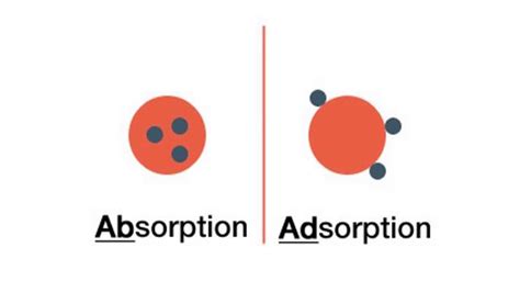 SURFACE CHEMISTRY - PART I - INTRODUCTION TO ADSORPTION - YouTube