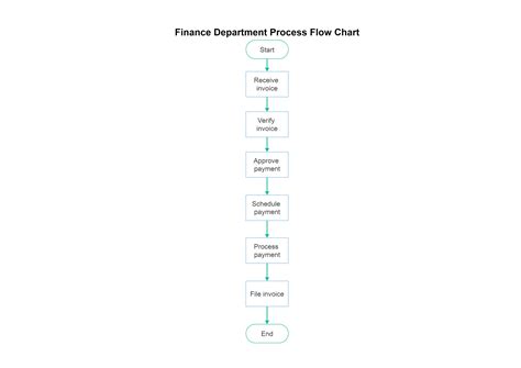 Finance Process Flow Charts – Importance, Examples, and Creation