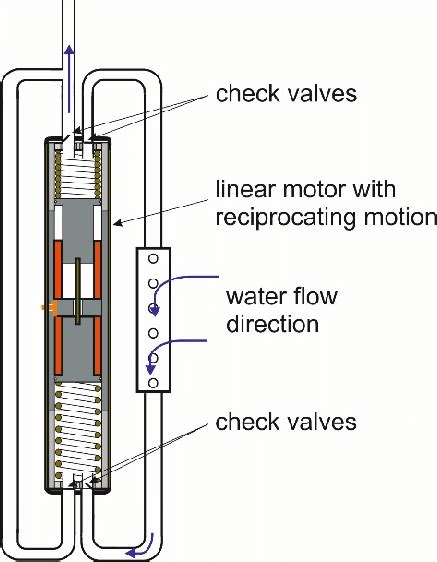 Diagram of a lift-and-force pump driven by a linear motor with ...