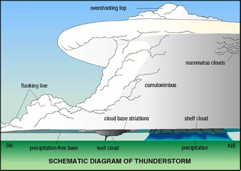 Tornado Facts, Myths and How to Prepare for them