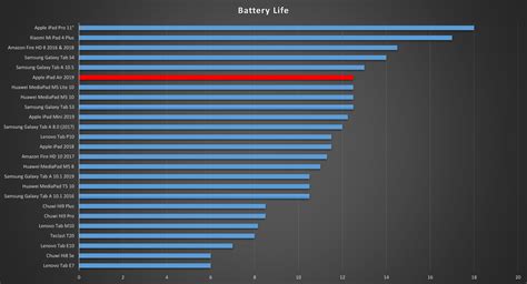 iPad Air 2019 battery life • MyNextTablet