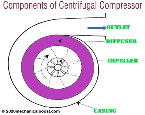 Centrifugal Compressor | Working Principle and Construction: