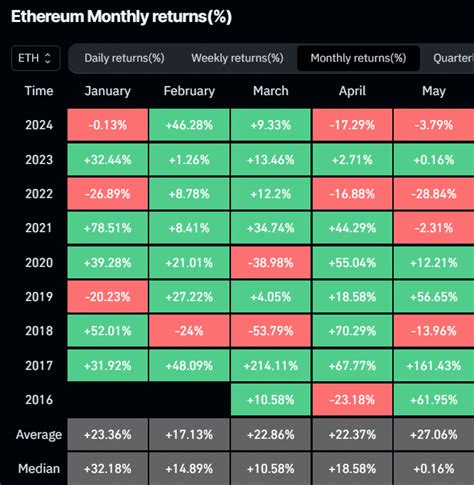 What Historical Trends Hint for Ethereum Price Behavior in May?