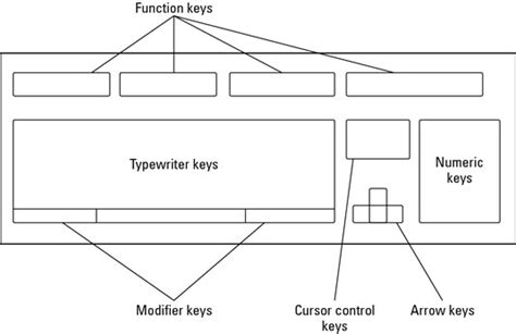 How to Use Your Mac’s Function Keys - dummies