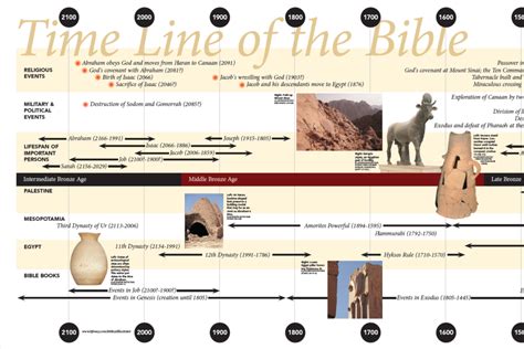 Free Bible Timeline Map - Explore the Bible