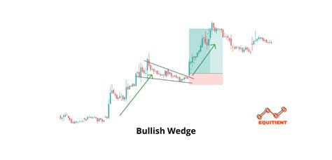 Bullish Continuation Chart Patterns And How To Trade Them? - Equitient