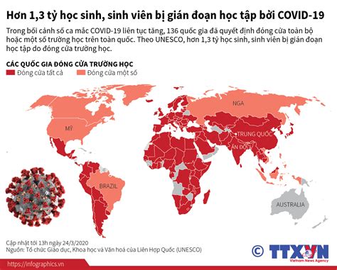 Hơn 1,3 tỷ học sinh, sinh viên bị gián đoạn học tập bởi COVID-19