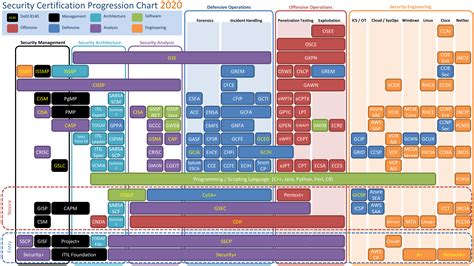 Security Certification Progression Chart 2020