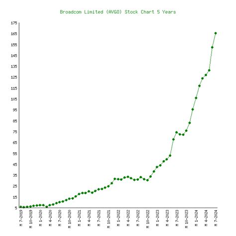 Broadcom Limited (AVGO) - 6 Price Charts 2009-2024 (History)