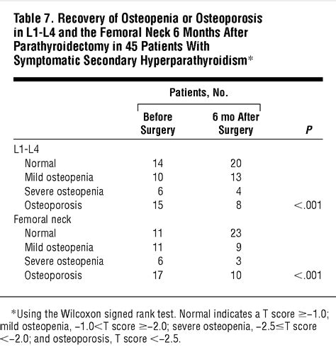 Parathyroidectomy Can Improve Bone Mineral Density in Patients With Symptomatic Secondary ...