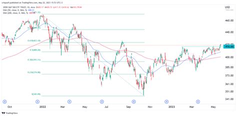 SPDR S&P 500 ETF (SPY): Return of the raging bull?