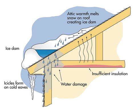 Common Causes of Ice Dams