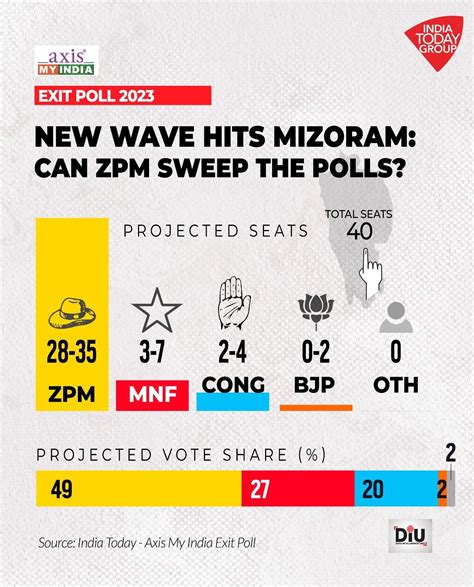 Mizoram Exit Poll Result 2023: ZPM may pull off a big upset, dislodge Zoramthanga's MNF ...