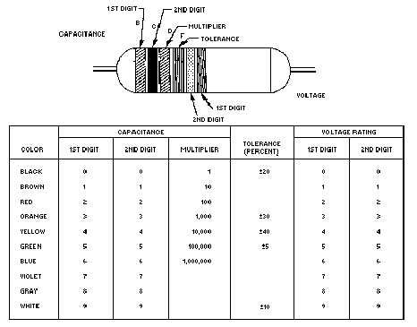 Figure 1-15.Six-band color code for tubular paper dielectric capacitors