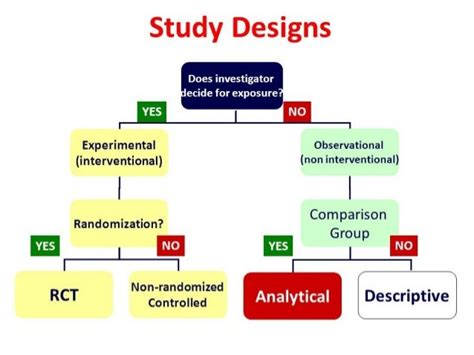 Epidemiological studies