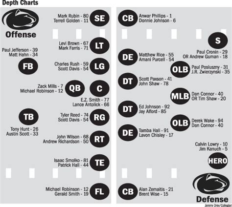 Penn State Roster/Depth Chart | Archived News | Daily Collegian ...