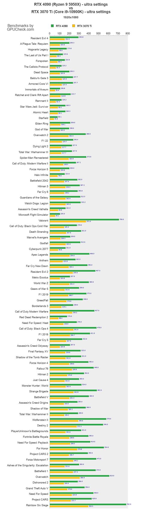 RTX 4090 vs RTX 3070 Ti Game Performance Benchmarks (Ryzen 9 5950X vs ...