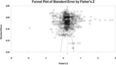 Funnel plot of the meta-analysis | Download Scientific Diagram