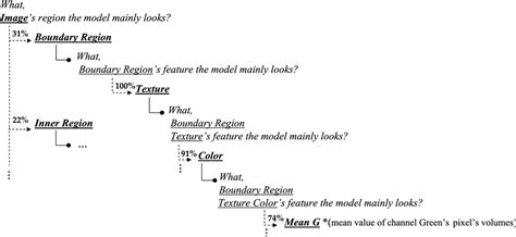 Global interpretation of the proposed hierarchy feature tree for the ...