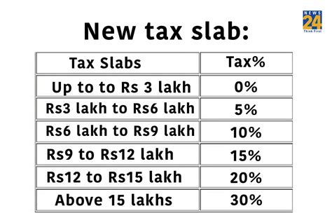 Budget 2023: Good news for MIDDLE CLASS! change in tax slab