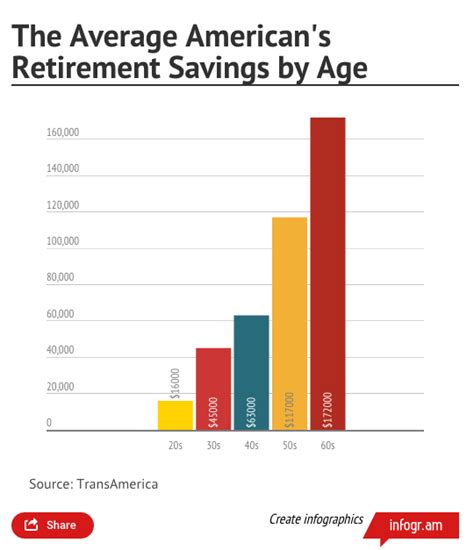 The Average American’s Retirement Savings By Age -- And Where So Many ...