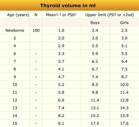 Normal Thyroid Size