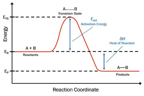 Microwave Heating - Increasing Reaction Rate