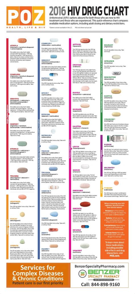 2016 HIV Drug Chart - POZ