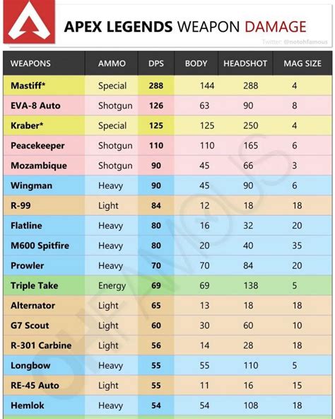 Apex Legends Guns Chart