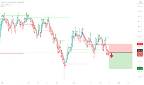 TSLA Stock Price — Tesla Chart — TradingView — India