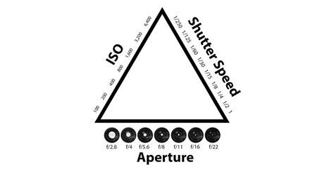 Mengenal Komposisi Segitiga Exposure | Apeture, Shuter Speed Dan ISO