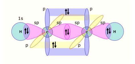 Explain the formation of a triple bond with a diagram.