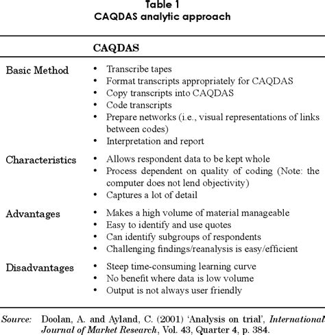 Table 1 from The Use of Computer Assisted Qualitative Data Analysis Software (CAQDAS) in ...