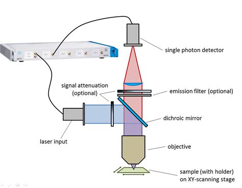 Fluorescence (Lifetime) Correlation Spectroscopy (FLCS / FCS) – qutools