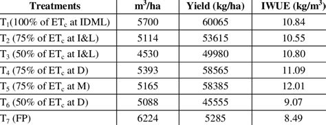 Irrigation Water Use Efficiency | Download Scientific Diagram