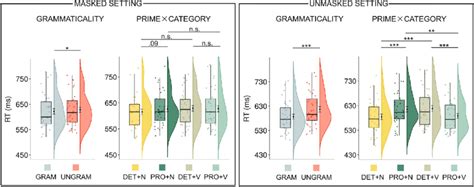 Experiment 1: results of the grammaticality analysis and post-hoc ...