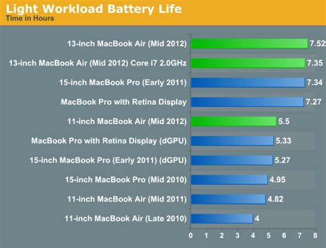 Battery Life - The 2012 MacBook Air (11 & 13-inch) Review
