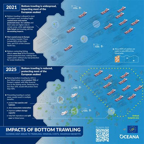 Impacts of Bottom Trawling - Oceana Europe