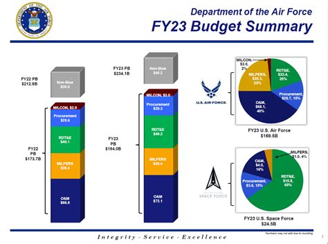 Space Force Asks for Substantial Increase in FY2023 — $24.5 Billion ...