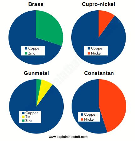 Alloys - What are they? What are common alloys made from?