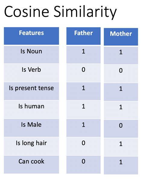 Cosine Similarity — Introduction and applications in NLP | by Alex Yeo ...