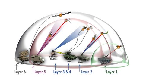 DVIDS - News - CCDC’S road map to modernizing the Army: air and missile ...